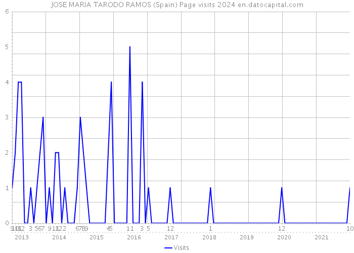 JOSE MARIA TARODO RAMOS (Spain) Page visits 2024 