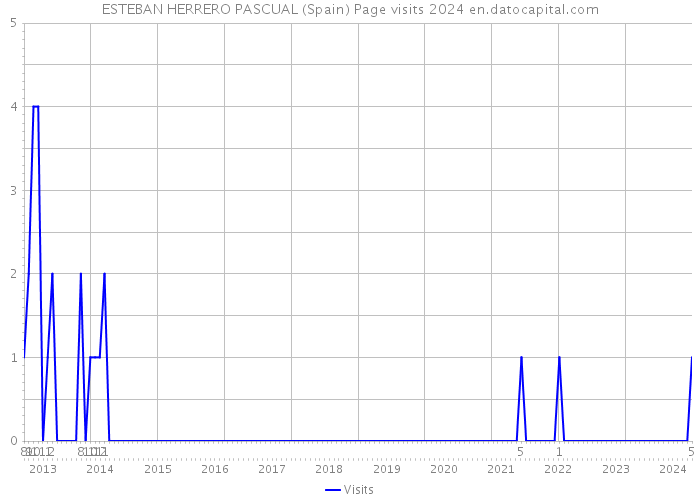 ESTEBAN HERRERO PASCUAL (Spain) Page visits 2024 