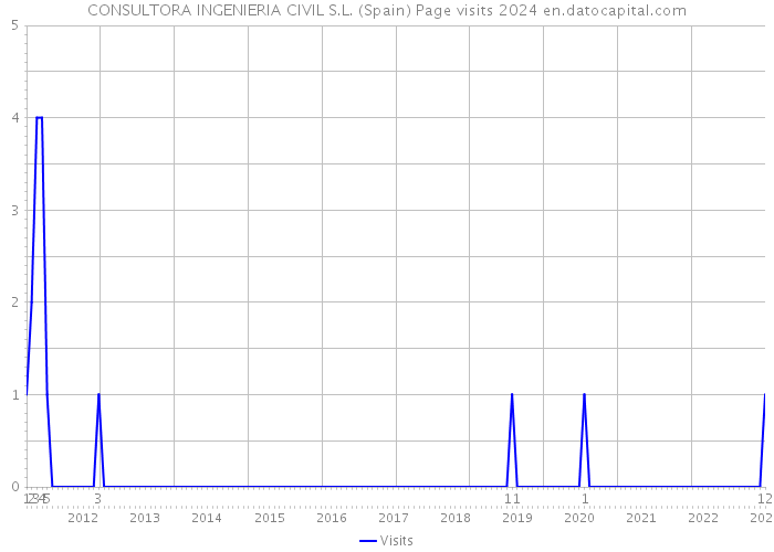 CONSULTORA INGENIERIA CIVIL S.L. (Spain) Page visits 2024 