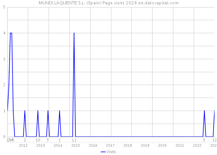 MUNDI LAQUENTE S.L. (Spain) Page visits 2024 