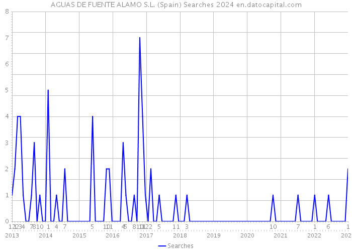 AGUAS DE FUENTE ALAMO S.L. (Spain) Searches 2024 