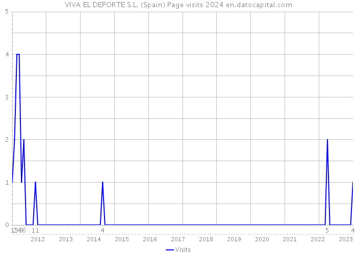 VIVA EL DEPORTE S.L. (Spain) Page visits 2024 