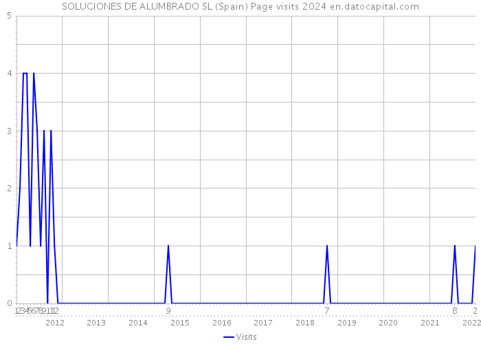 SOLUCIONES DE ALUMBRADO SL (Spain) Page visits 2024 