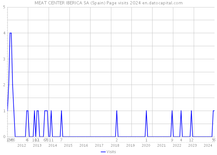 MEAT CENTER IBERICA SA (Spain) Page visits 2024 