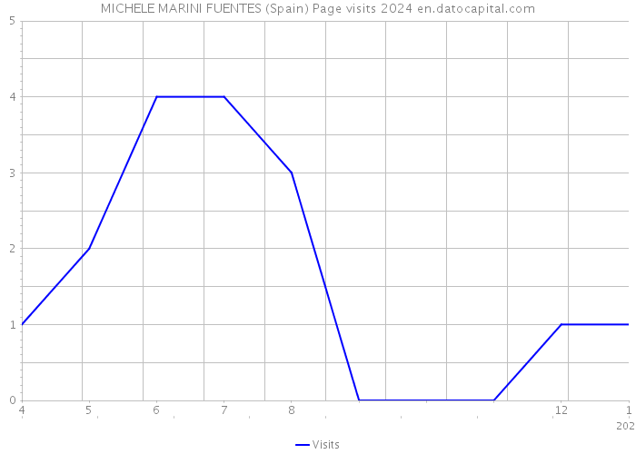 MICHELE MARINI FUENTES (Spain) Page visits 2024 