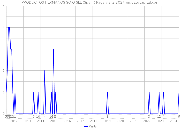 PRODUCTOS HERMANOS SOJO SLL (Spain) Page visits 2024 