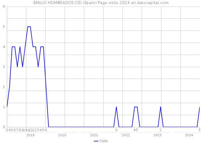 EMILIO HOMBRADOS CID (Spain) Page visits 2024 