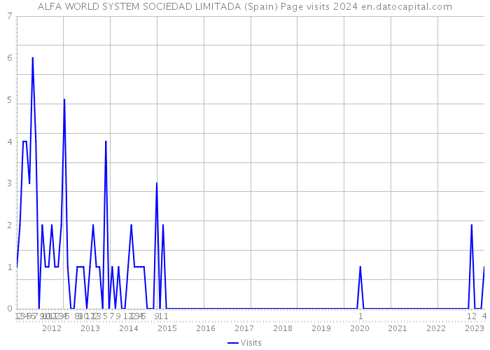 ALFA WORLD SYSTEM SOCIEDAD LIMITADA (Spain) Page visits 2024 