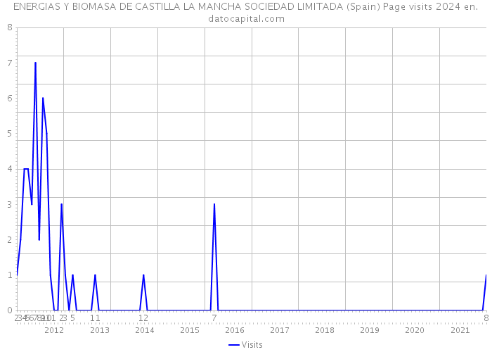 ENERGIAS Y BIOMASA DE CASTILLA LA MANCHA SOCIEDAD LIMITADA (Spain) Page visits 2024 