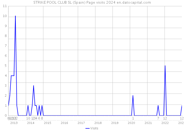 STRIKE POOL CLUB SL (Spain) Page visits 2024 