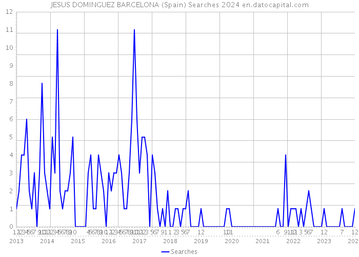 JESUS DOMINGUEZ BARCELONA (Spain) Searches 2024 