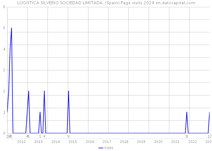 LOGISTICA SILVERIO SOCIEDAD LIMITADA. (Spain) Page visits 2024 