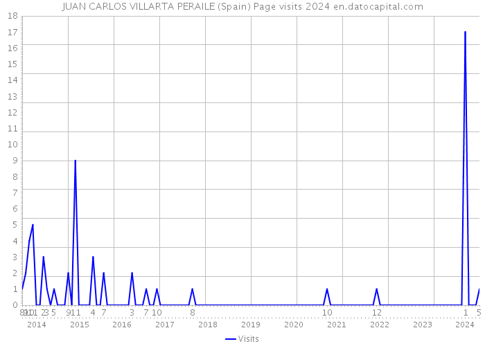 JUAN CARLOS VILLARTA PERAILE (Spain) Page visits 2024 