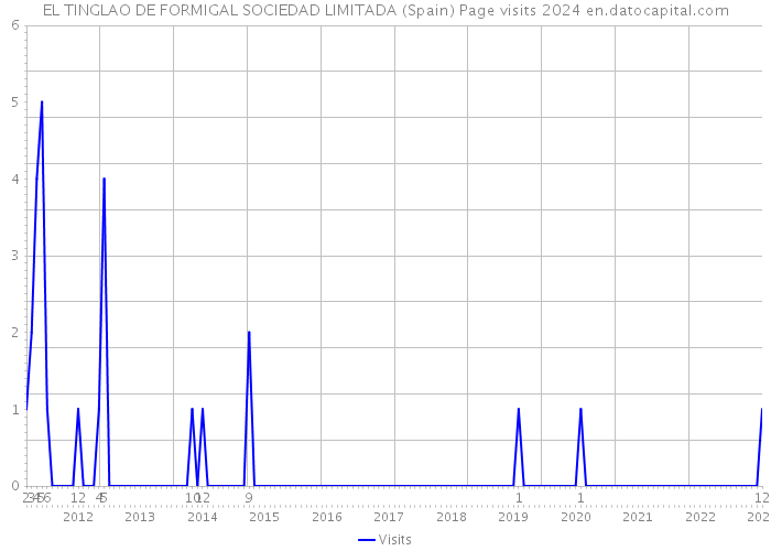 EL TINGLAO DE FORMIGAL SOCIEDAD LIMITADA (Spain) Page visits 2024 