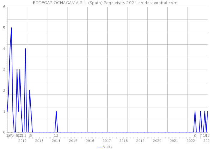 BODEGAS OCHAGAVIA S.L. (Spain) Page visits 2024 