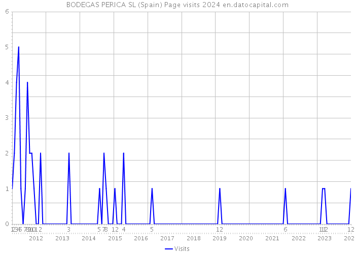 BODEGAS PERICA SL (Spain) Page visits 2024 