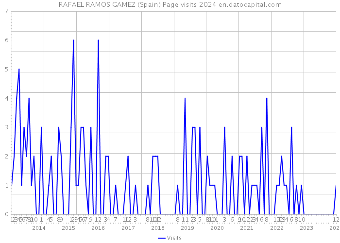 RAFAEL RAMOS GAMEZ (Spain) Page visits 2024 