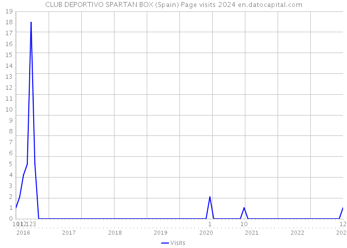 CLUB DEPORTIVO SPARTAN BOX (Spain) Page visits 2024 