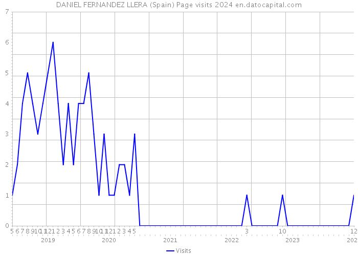 DANIEL FERNANDEZ LLERA (Spain) Page visits 2024 