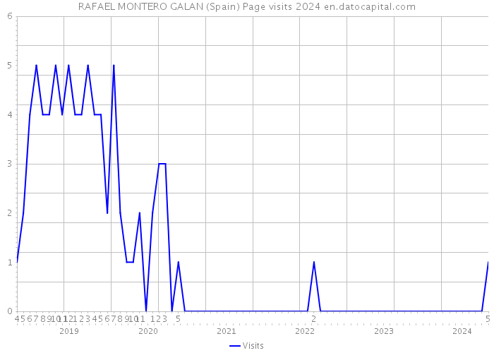 RAFAEL MONTERO GALAN (Spain) Page visits 2024 