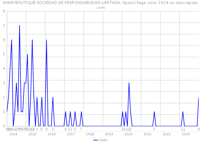 SHAM BOUTIQUE SOCIEDAD DE RESPONSABILIDAD LIMITADA (Spain) Page visits 2024 