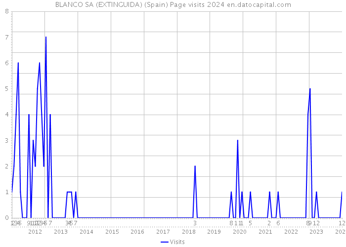 BLANCO SA (EXTINGUIDA) (Spain) Page visits 2024 