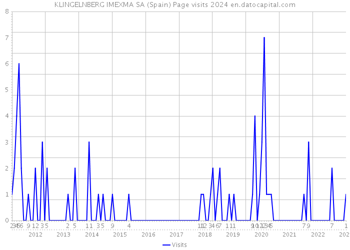 KLINGELNBERG IMEXMA SA (Spain) Page visits 2024 