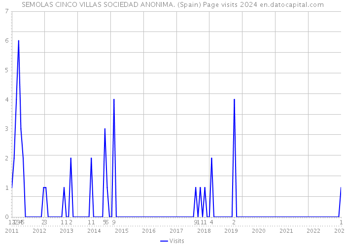 SEMOLAS CINCO VILLAS SOCIEDAD ANONIMA. (Spain) Page visits 2024 