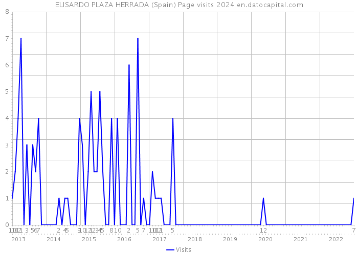 ELISARDO PLAZA HERRADA (Spain) Page visits 2024 