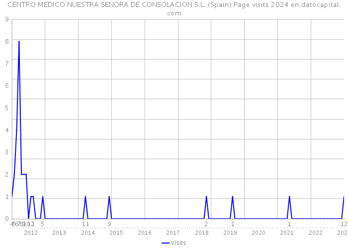 CENTRO MEDICO NUESTRA SENORA DE CONSOLACION S.L. (Spain) Page visits 2024 