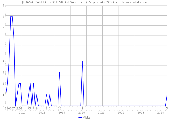JEBASA CAPITAL 2016 SICAV SA (Spain) Page visits 2024 