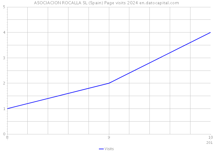 ASOCIACION ROCALLA SL (Spain) Page visits 2024 
