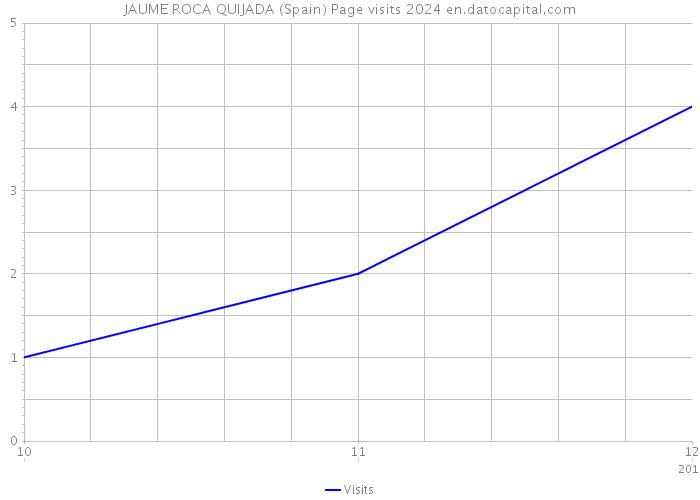 JAUME ROCA QUIJADA (Spain) Page visits 2024 