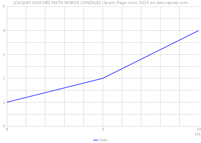 JOAQUIN SANCHEZ MATA MOROS GONZALEZ (Spain) Page visits 2024 