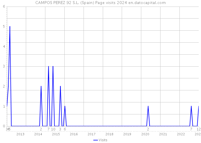 CAMPOS PEREZ 92 S.L. (Spain) Page visits 2024 