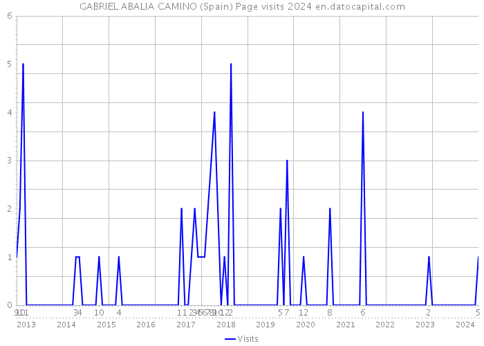 GABRIEL ABALIA CAMINO (Spain) Page visits 2024 