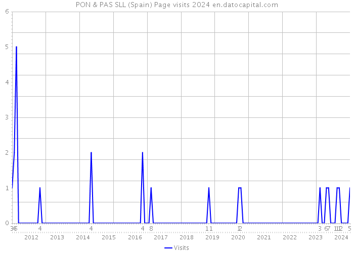 PON & PAS SLL (Spain) Page visits 2024 
