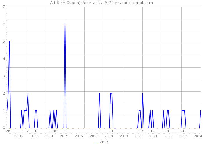 ATIS SA (Spain) Page visits 2024 