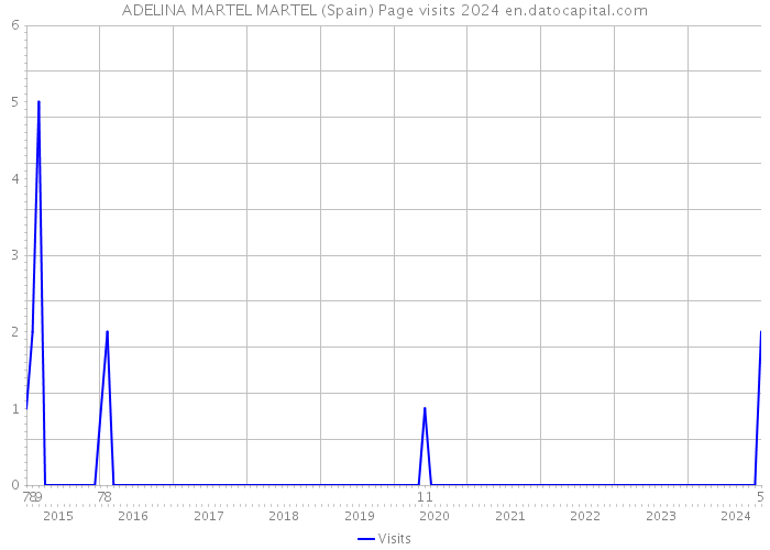 ADELINA MARTEL MARTEL (Spain) Page visits 2024 