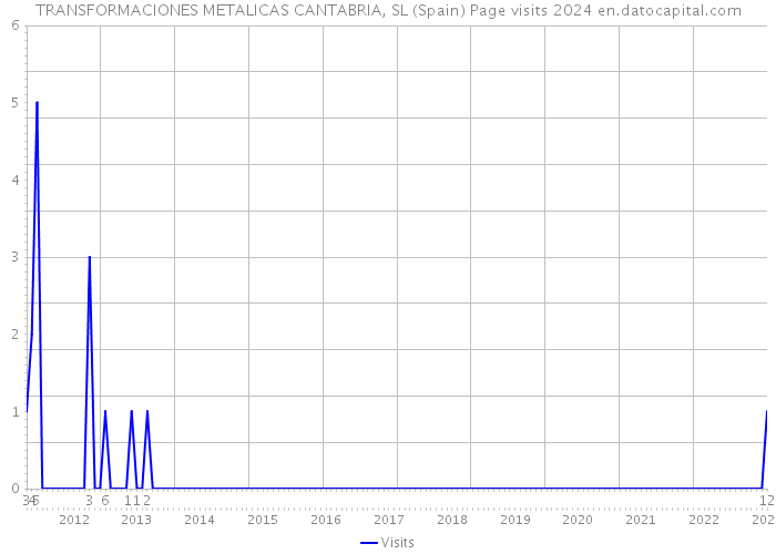 TRANSFORMACIONES METALICAS CANTABRIA, SL (Spain) Page visits 2024 