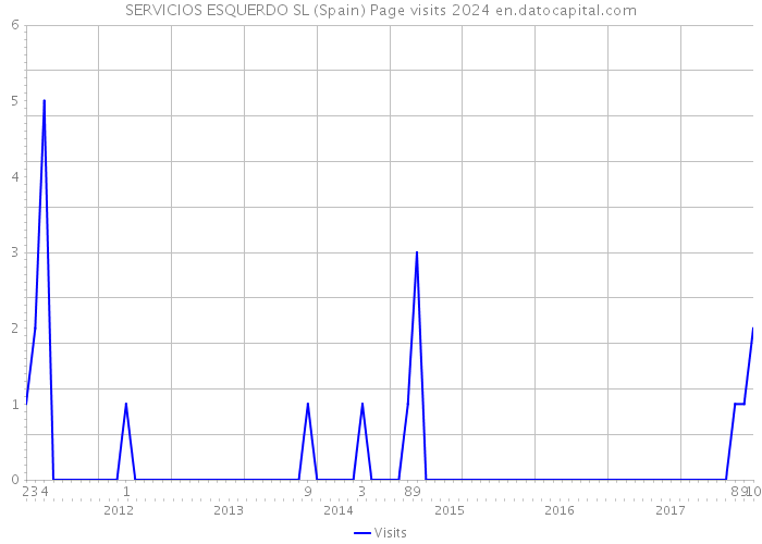 SERVICIOS ESQUERDO SL (Spain) Page visits 2024 