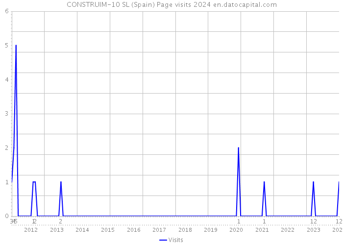 CONSTRUIM-10 SL (Spain) Page visits 2024 