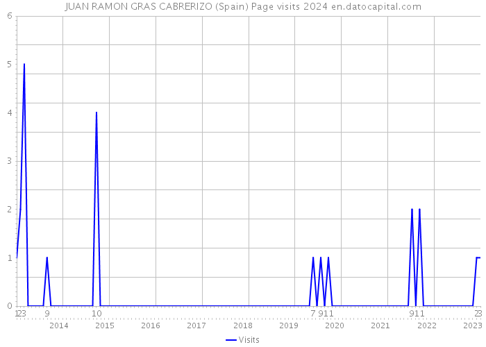 JUAN RAMON GRAS CABRERIZO (Spain) Page visits 2024 