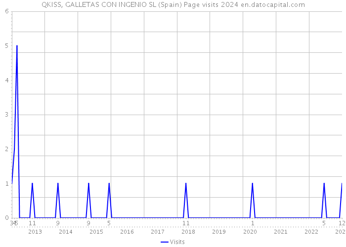 QKISS, GALLETAS CON INGENIO SL (Spain) Page visits 2024 