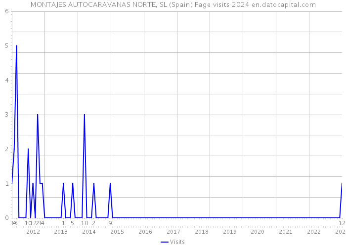 MONTAJES AUTOCARAVANAS NORTE, SL (Spain) Page visits 2024 