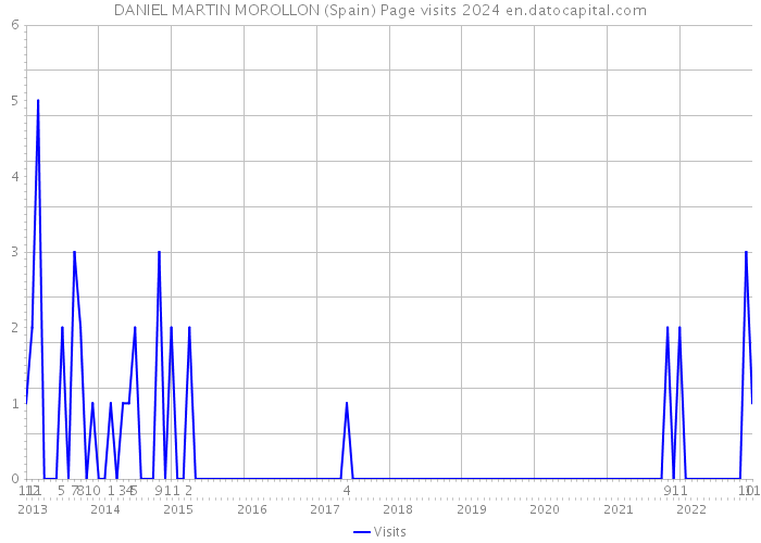 DANIEL MARTIN MOROLLON (Spain) Page visits 2024 