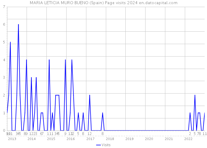 MARIA LETICIA MURO BUENO (Spain) Page visits 2024 