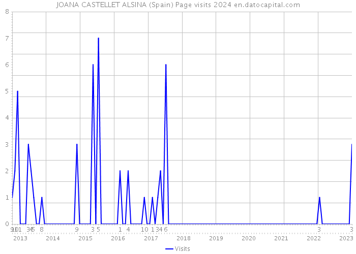 JOANA CASTELLET ALSINA (Spain) Page visits 2024 