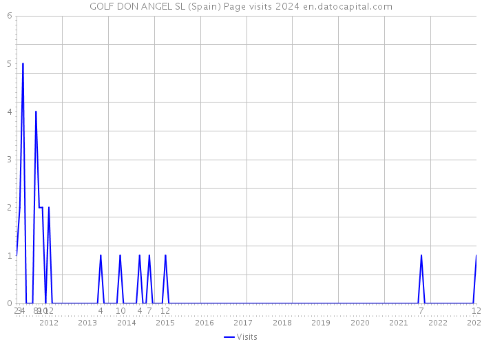 GOLF DON ANGEL SL (Spain) Page visits 2024 