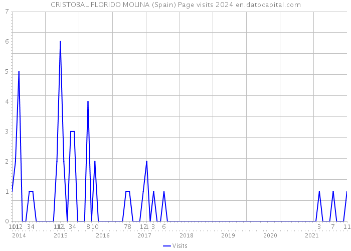 CRISTOBAL FLORIDO MOLINA (Spain) Page visits 2024 